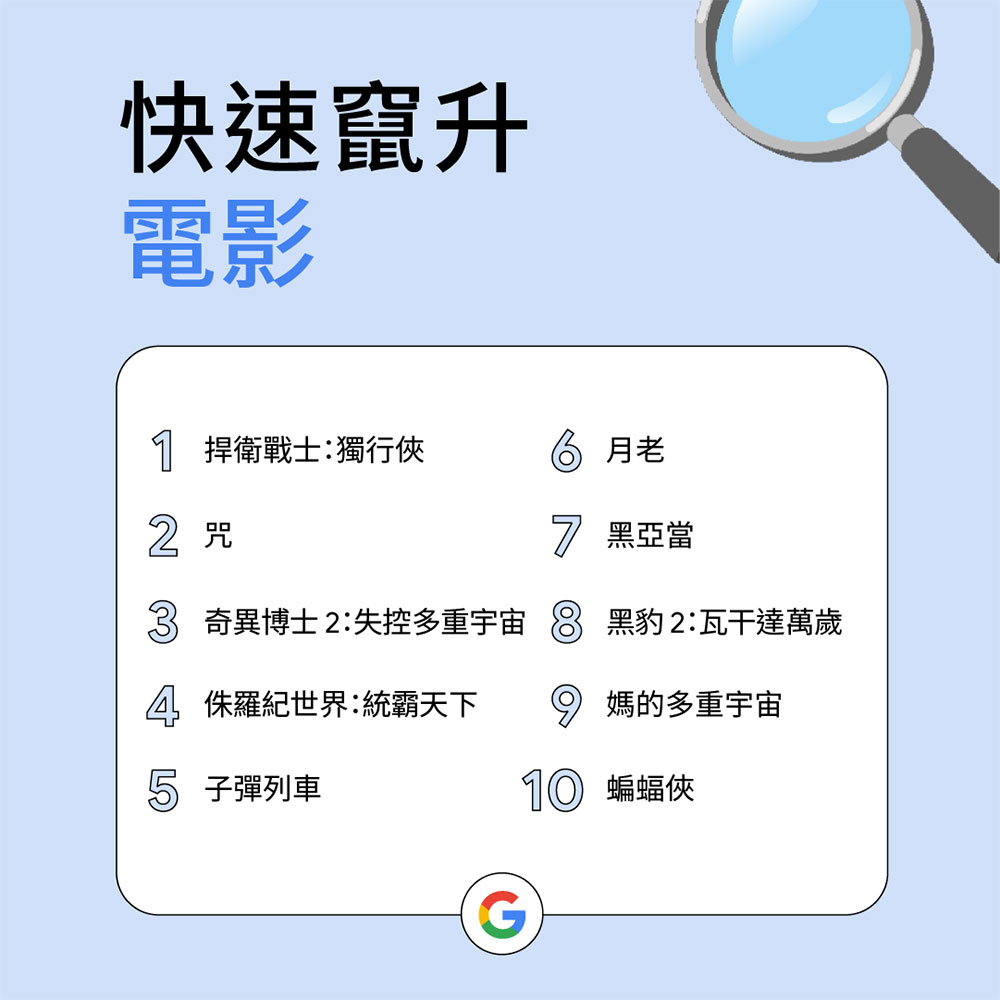台灣人搜什麼?Google 揭曉台灣 2022 年搜尋排行榜 - 電腦王阿達 台灣人搜什麼?Google 揭曉台灣 2022 年搜尋排行榜 - 電腦王阿達