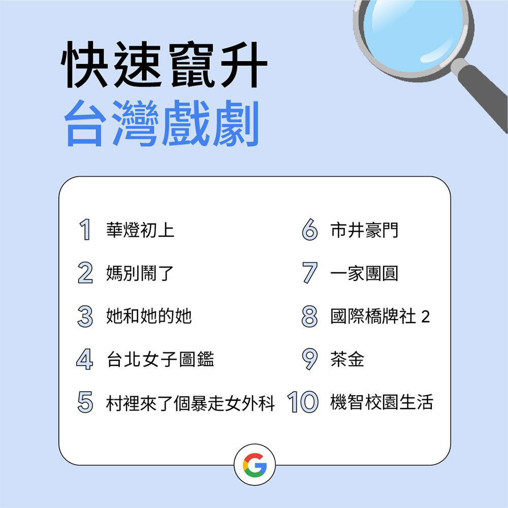 台灣人搜什麼?Google 揭曉台灣 2022 年搜尋排行榜 - 電腦王阿達 台灣人搜什麼?Google 揭曉台灣 2022 年搜尋排行榜 - 電腦王阿達