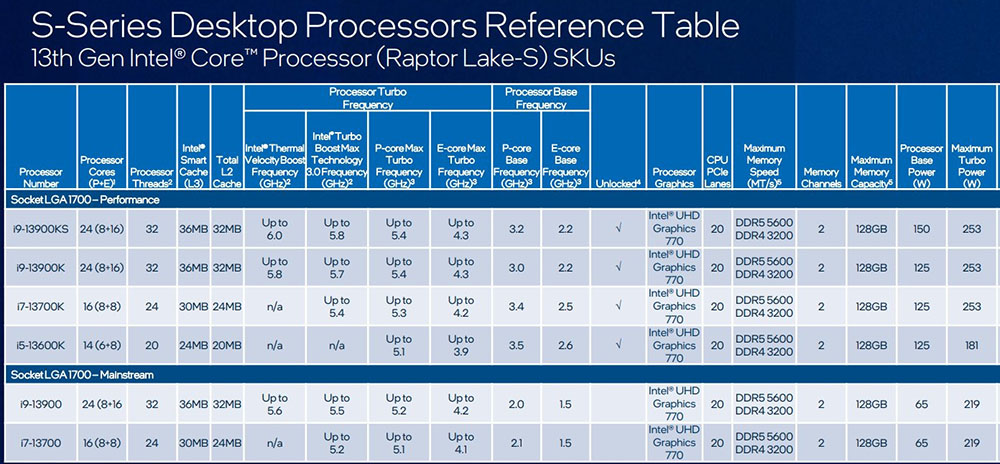 Intel Core i9-13900KS 6GHz 現身 Geekbench 資料庫,比 13900K 快最高 10% - 電腦王阿達 Intel Core i9-13900KS 6GHz 現身 Geekbench 資料庫,比 13900K 快最高 10% - 電腦王阿達