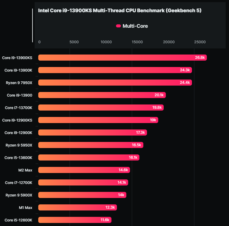 Intel Core i9-13900KS 6GHz 現身 Geekbench 資料庫,比 13900K 快最高 10% - 電腦王阿達 Intel Core i9-13900KS 6GHz 現身 Geekbench 資料庫,比 13900K 快最高 10% - 電腦王阿達