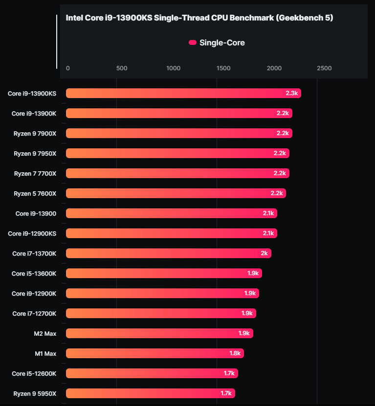 Intel Core i9-13900KS 6GHz 現身 Geekbench 資料庫,比 13900K 快最高 10% - 電腦王阿達 Intel Core i9-13900KS 6GHz 現身 Geekbench 資料庫,比 13900K 快最高 10% - 電腦王阿達
