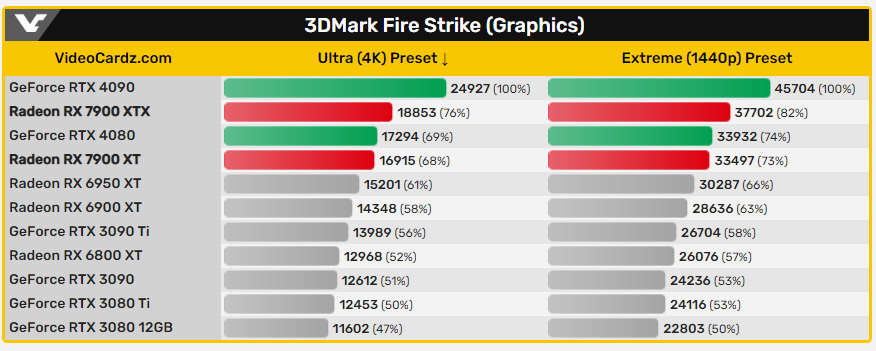 AMD Radeon RX 7900 XTX & RX 7900 XT 的 3DMark 跑分洩漏,與 RTX 4080 互有往來 - 電腦王阿達 AMD Radeon RX 7900 XTX & RX 7900 XT 的 3DMark 跑分洩漏,與 RTX 4080 互有往來 - 電腦王阿達