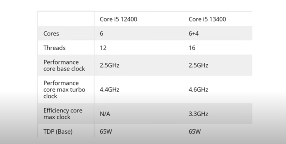 還沒開賣的 Intel i5-13400 市售版已被測試，比 i5-12400 快 29% - 電腦王阿達