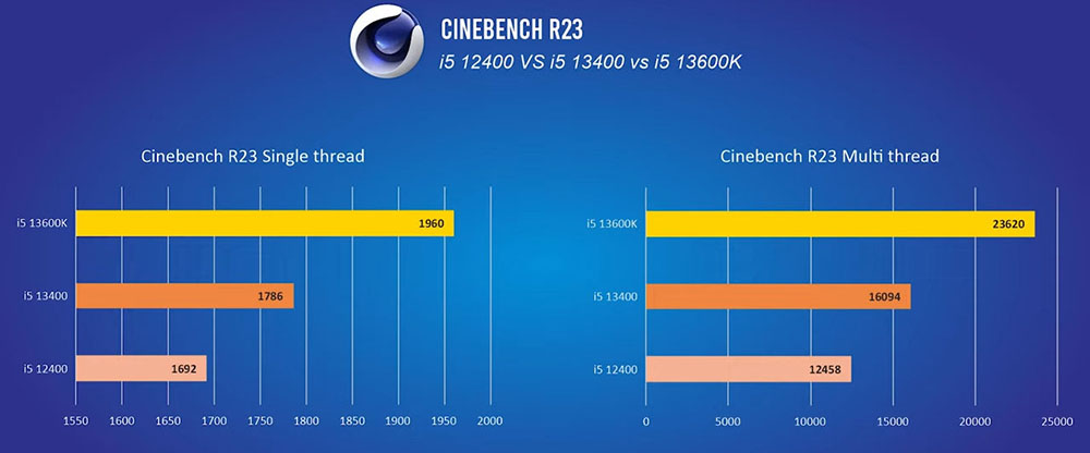 還沒開賣的 Intel i5-13400 市售版已被測試，比 i5-12400 快 29% - 電腦王阿達