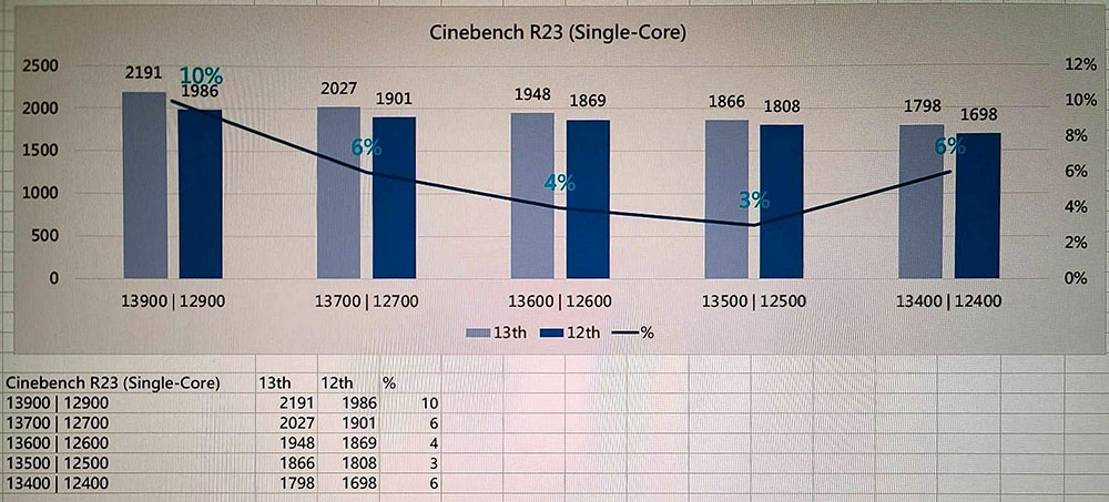 最新爆料指出 Intel 第 13 代處理器非 K 系列比 12 代快最高 64%，多核心提升顯著 - 電腦王阿達
