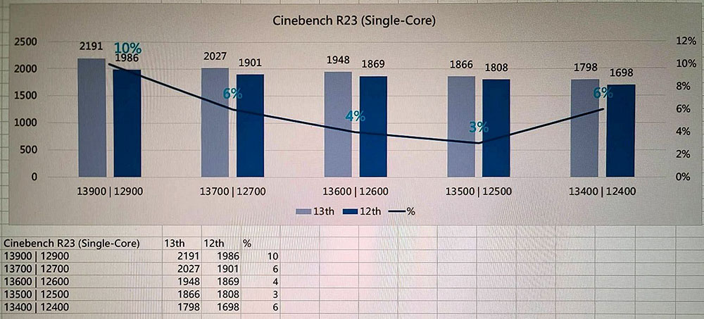 最新爆料指出 Intel 第 13 代處理器非 K 系列比 12 代快最高 64%,多核心提升顯著 - 電腦王阿達 最新爆料指出 Intel 第 13 代處理器非 K 系列比 12 代快最高 64%,多核心提升顯著 - 電腦王阿達