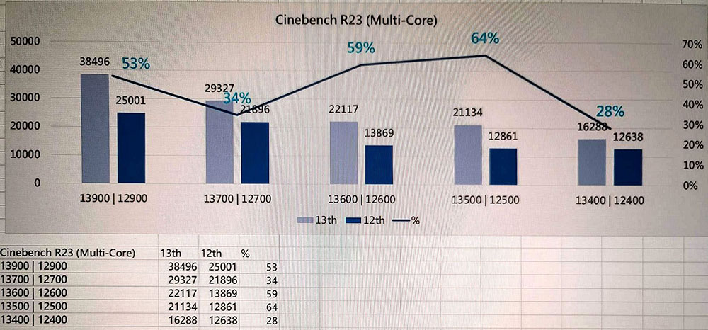 最新爆料指出 Intel 第 13 代處理器非 K 系列比 12 代快最高 64%,多核心提升顯著 - 電腦王阿達 最新爆料指出 Intel 第 13 代處理器非 K 系列比 12 代快最高 64%,多核心提升顯著 - 電腦王阿達