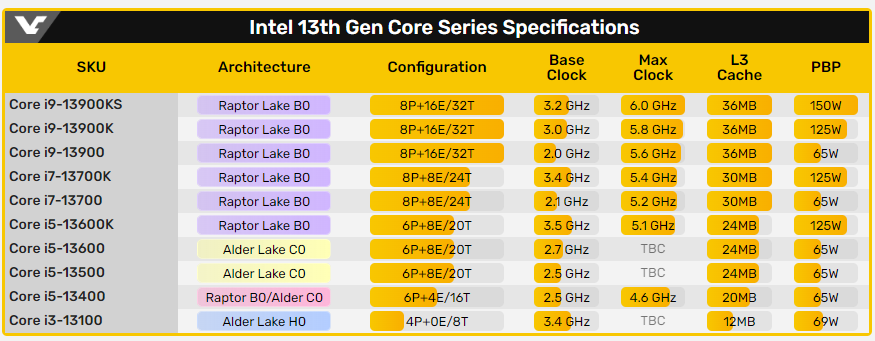 最新爆料指出 Intel 第 13 代處理器非 K 系列比 12 代快最高 64%,多核心提升顯著 - 電腦王阿達 最新爆料指出 Intel 第 13 代處理器非 K 系列比 12 代快最高 64%,多核心提升顯著 - 電腦王阿達
