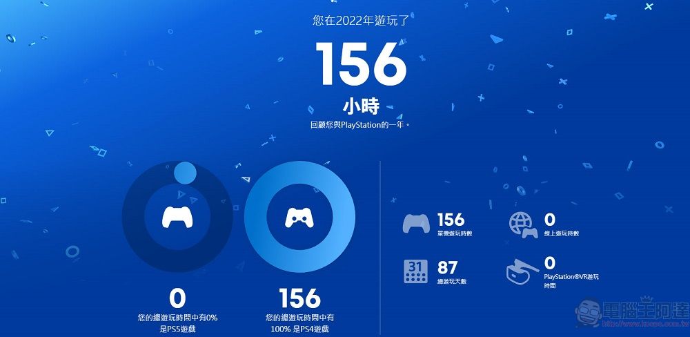 PlayStation開放「2022年遊戲總回顧」可統計遊玩時間、最常遊玩遊戲 - 電腦王阿達