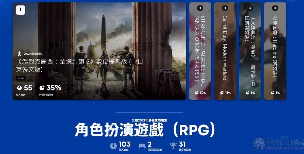 PlayStation開放「2022年遊戲總回顧」可統計遊玩時間、最常遊玩遊戲 - 電腦王阿達 PlayStation開放「2022年遊戲總回顧」可統計遊玩時間、最常遊玩遊戲 - 電腦王阿達