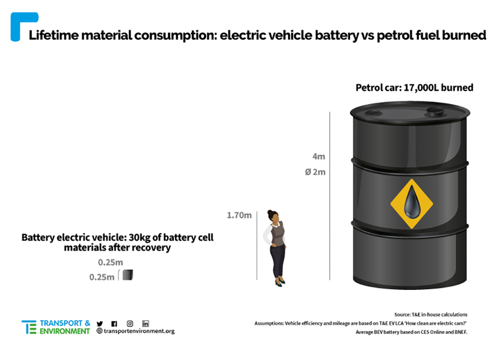 電動車與燃油車大 PK 調查，居然把汽油跟金屬堆在一起比原料高度 - 電腦王阿達