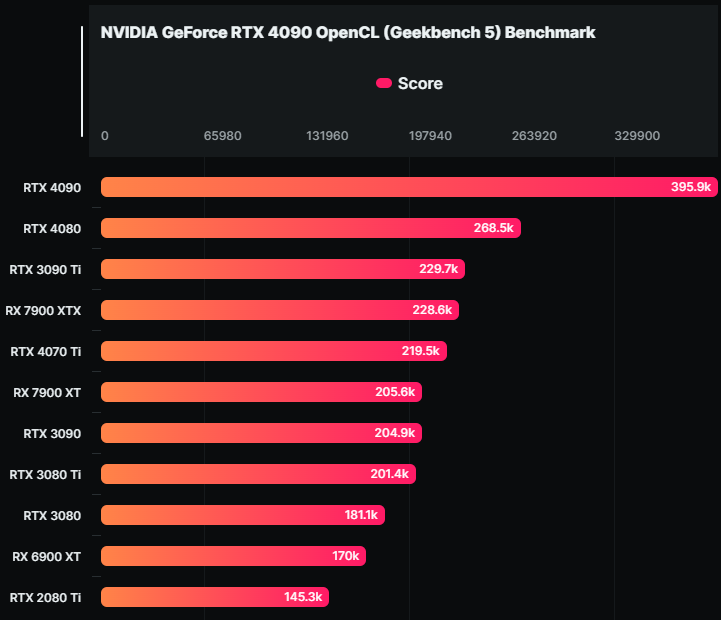 NVIDIA GeForce RTX 4070 Ti 的 Geekbench 5 跑分洩漏,幾乎跟 RX 7900 XTX 一樣 - 電腦王阿達 NVIDIA GeForce RTX 4070 Ti 的 Geekbench 5 跑分洩漏,幾乎跟 RX 7900 XTX 一樣 - 電腦王阿達