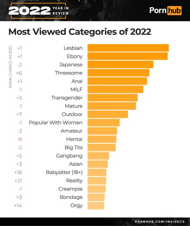 Pornhub公布「2022年度回顧」 包含熱門搜尋關鍵字 - 電腦王阿達 Pornhub公布「2022年度回顧」 包含熱門搜尋關鍵字 - 電腦王阿達