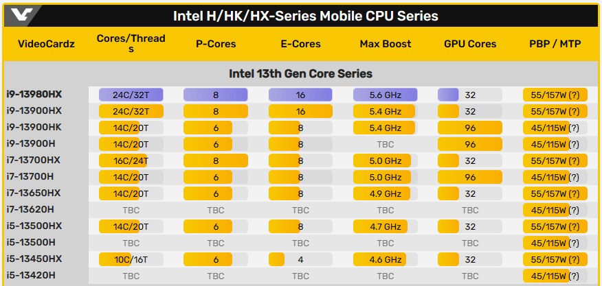 Intel i9-13980HX 旗艦筆電處理器規格傳聞現身,具備 24 核心、時脈提升至 5.6GHz - 電腦王阿達 Intel i9-13980HX 旗艦筆電處理器規格傳聞現身,具備 24 核心、時脈提升至 5.6GHz - 電腦王阿達