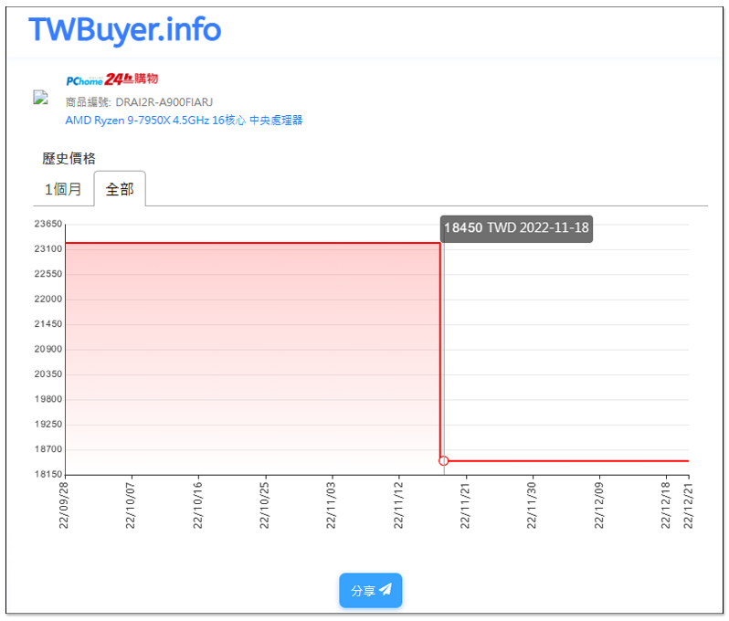 價格戰開打?AMD Ryzen 7000 自推出以來售價越來越便宜 - 電腦王阿達 價格戰開打?AMD Ryzen 7000 自推出以來售價越來越便宜 - 電腦王阿達