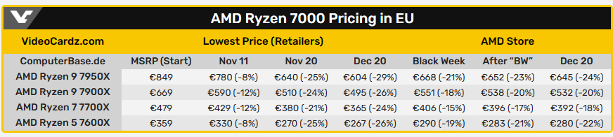 價格戰開打?AMD Ryzen 7000 自推出以來售價越來越便宜 - 電腦王阿達 價格戰開打?AMD Ryzen 7000 自推出以來售價越來越便宜 - 電腦王阿達