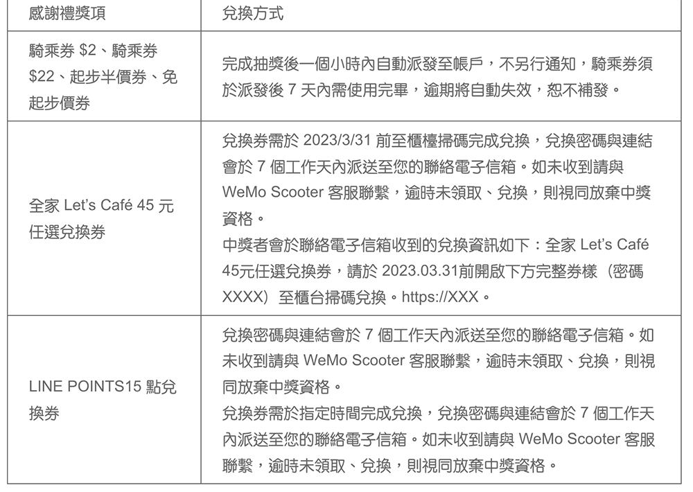 累積破 1 億公里!WeMo 共享機車年度回顧大數據公開,登入就送感謝禮 - 電腦王阿達 累積破 1 億公里!WeMo 共享機車年度回顧大數據公開,登入就送感謝禮 - 電腦王阿達