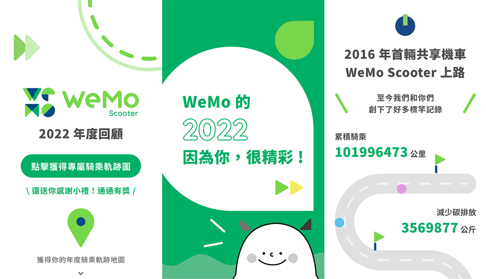 累積破 1 億公里!WeMo 共享機車年度回顧大數據公開,登入就送感謝禮 - 電腦王阿達 累積破 1 億公里!WeMo 共享機車年度回顧大數據公開,登入就送感謝禮 - 電腦王阿達