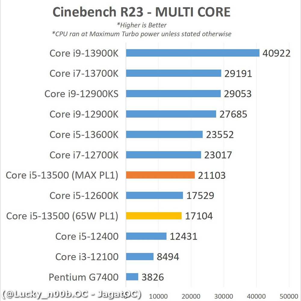 價格更低但效能更強,i5-13500 搶先實測顯示幾乎快追上 i7-12700K - 電腦王阿達 價格更低但效能更強,i5-13500 搶先實測顯示幾乎快追上 i7-12700K - 電腦王阿達