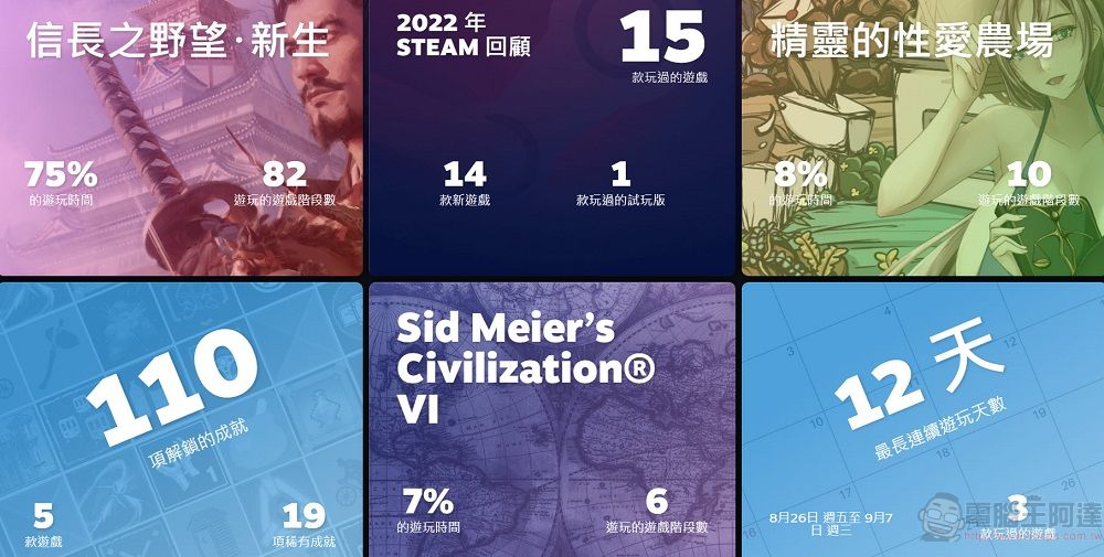 Steam推出個人年度回顧功能 可查看各種遊戲成就 - 電腦王阿達 Steam推出個人年度回顧功能 可查看各種遊戲成就 - 電腦王阿達
