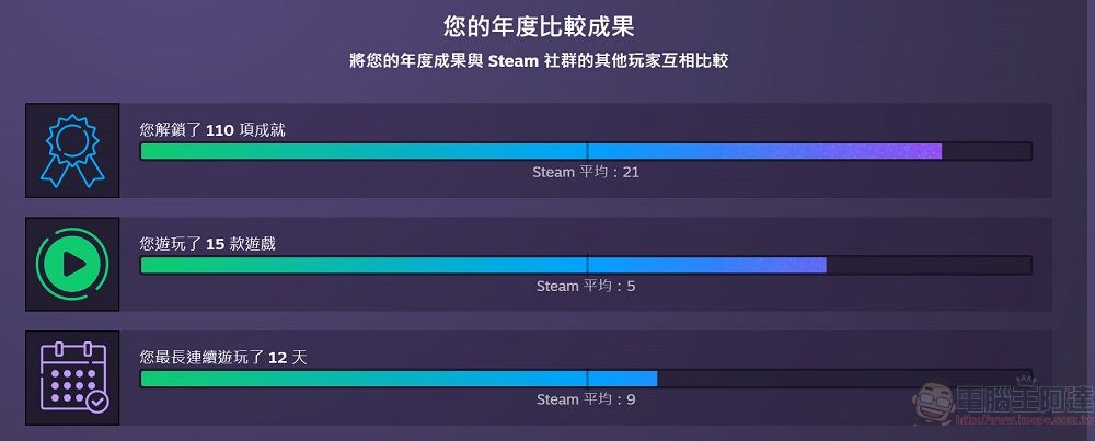 Steam推出個人年度回顧功能 可查看各種遊戲成就 - 電腦王阿達 Steam推出個人年度回顧功能 可查看各種遊戲成就 - 電腦王阿達