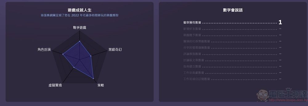 Steam推出個人年度回顧功能 可查看各種遊戲成就 - 電腦王阿達 Steam推出個人年度回顧功能 可查看各種遊戲成就 - 電腦王阿達