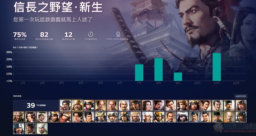 Steam推出個人年度回顧功能 可查看各種遊戲成就 - 電腦王阿達 Steam推出個人年度回顧功能 可查看各種遊戲成就 - 電腦王阿達