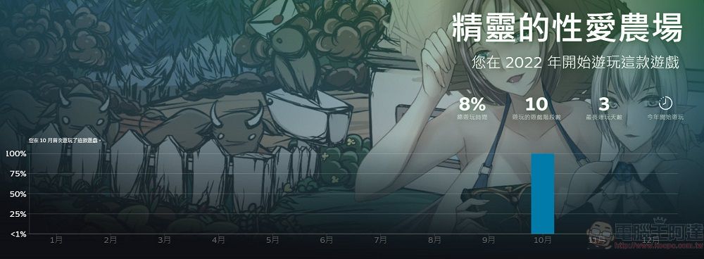 Steam推出個人年度回顧功能 可查看各種遊戲成就 - 電腦王阿達 Steam推出個人年度回顧功能 可查看各種遊戲成就 - 電腦王阿達