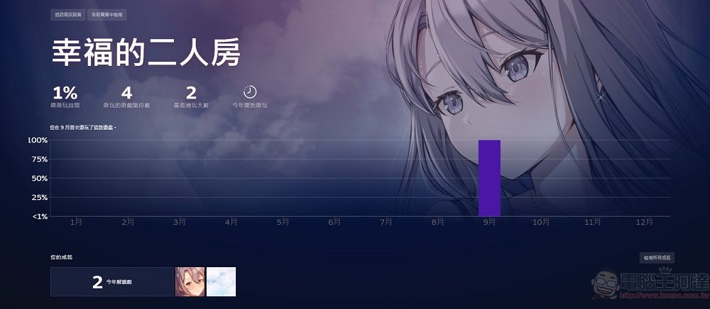 Steam推出個人年度回顧功能 可查看各種遊戲成就 - 電腦王阿達 Steam推出個人年度回顧功能 可查看各種遊戲成就 - 電腦王阿達