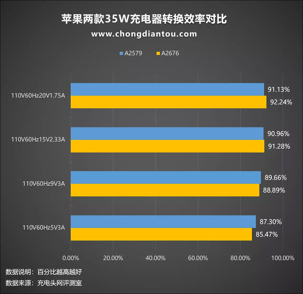 Apple 兩款 35W 雙 USB-C 充電器只差在外觀設計?充電性能實測與選購建議看這篇 - 電腦王阿達 Apple 兩款 35W 雙 USB-C 充電器只差在外觀設計?充電性能實測與選購建議看這篇 - 電腦王阿達
