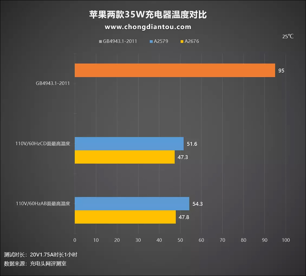 Apple 兩款 35W 雙 USB-C 充電器只差在外觀設計?充電性能實測與選購建議看這篇 - 電腦王阿達 Apple 兩款 35W 雙 USB-C 充電器只差在外觀設計?充電性能實測與選購建議看這篇 - 電腦王阿達