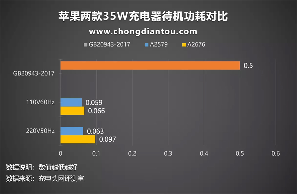Apple 兩款 35W 雙 USB-C 充電器只差在外觀設計?充電性能實測與選購建議看這篇 - 電腦王阿達 Apple 兩款 35W 雙 USB-C 充電器只差在外觀設計?充電性能實測與選購建議看這篇 - 電腦王阿達