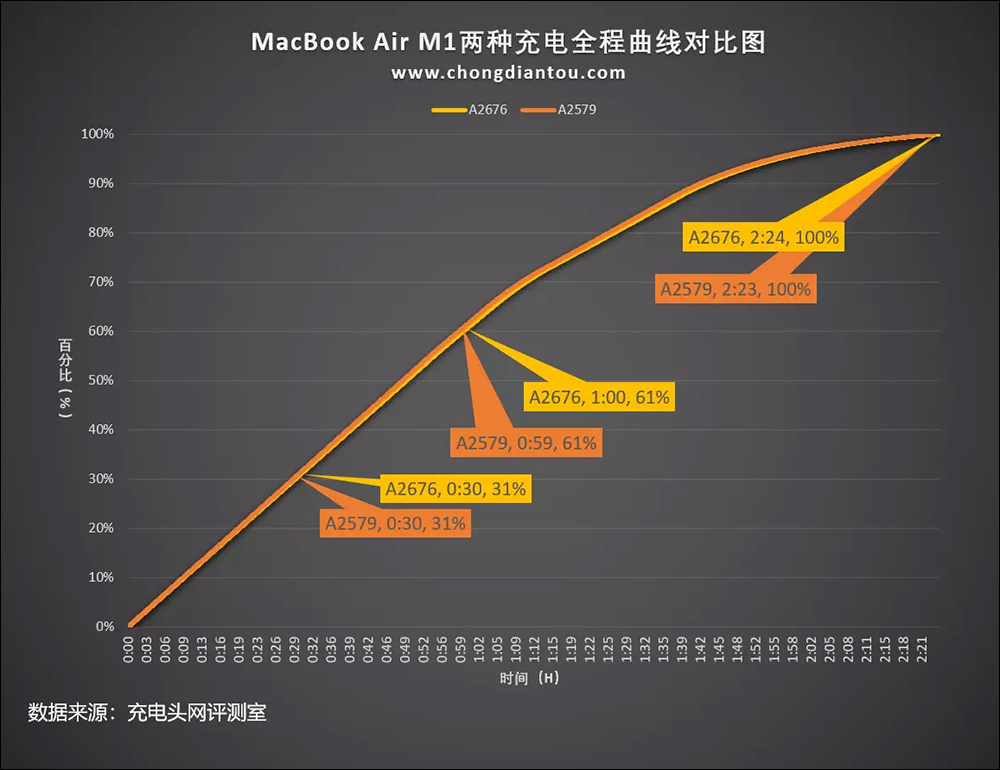 Apple 兩款 35W 雙 USB-C 充電器只差在外觀設計?充電性能實測與選購建議看這篇 - 電腦王阿達 Apple 兩款 35W 雙 USB-C 充電器只差在外觀設計?充電性能實測與選購建議看這篇 - 電腦王阿達