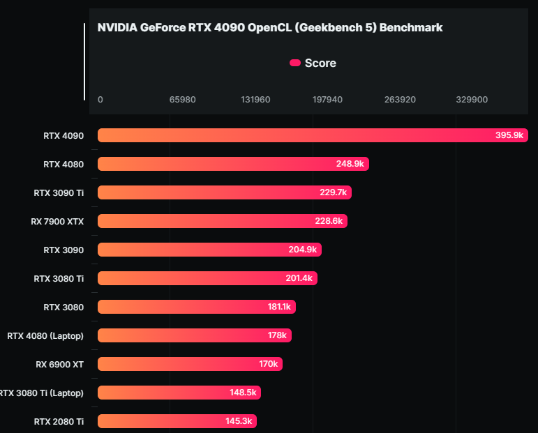 NVIDIA GeForce RTX 4080 筆電獨顯跑分現身,比 RTX 3080 快 42% - 電腦王阿達 NVIDIA GeForce RTX 4080 筆電獨顯跑分現身,比 RTX 3080 快 42% - 電腦王阿達