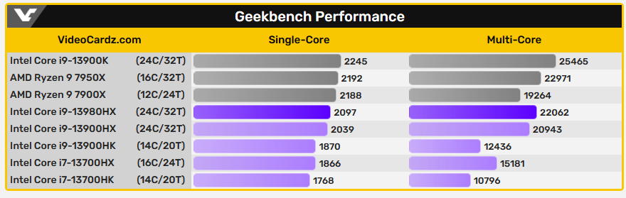 The performance of the fastest laptop processor i9-13980HX is only 4% slower than AMD Ryzen 9 7950X - Computer King Ada