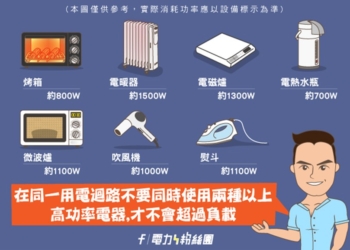 高功率電器使用延長線須知!