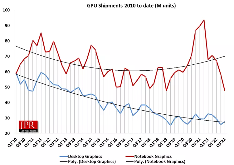 最新報告顯示,GPU 桌上型顯卡銷量來到 2005 年以來的最低點 - 電腦王阿達 最新報告顯示,GPU 桌上型顯卡銷量來到 2005 年以來的最低點 - 電腦王阿達