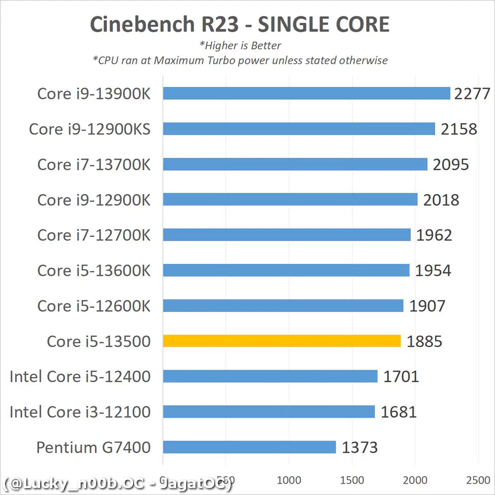 價格更低但效能更強,i5-13500 搶先實測顯示幾乎快追上 i7-12700K - 電腦王阿達 價格更低但效能更強,i5-13500 搶先實測顯示幾乎快追上 i7-12700K - 電腦王阿達