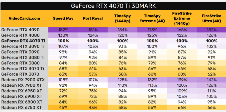 外媒搶先爆料 RTX 4070 Ti 的 3DMark 跑分，效能跟 RTX 3090 Ti 差不多 - 電腦王阿達