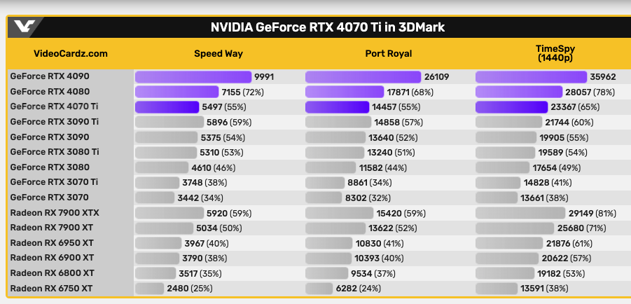 外媒搶先爆料 RTX 4070 Ti 的 3DMark 跑分,效能跟 RTX 3090 Ti 差不多 - 電腦王阿達 外媒搶先爆料 RTX 4070 Ti 的 3DMark 跑分,效能跟 RTX 3090 Ti 差不多 - 電腦王阿達