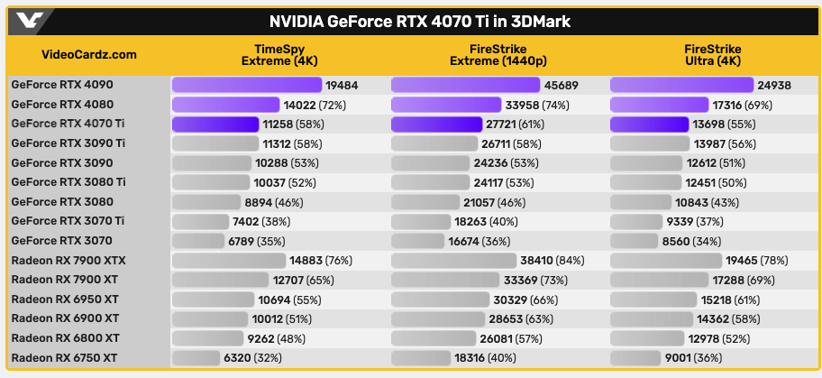 外媒搶先爆料 RTX 4070 Ti 的 3DMark 跑分,效能跟 RTX 3090 Ti 差不多 - 電腦王阿達 外媒搶先爆料 RTX 4070 Ti 的 3DMark 跑分,效能跟 RTX 3090 Ti 差不多 - 電腦王阿達