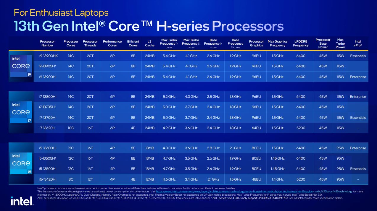 更快、更猛的第 13 代 Intel Core 筆電處理器發表,用實力滿足玩家與創作者需求 - 電腦王阿達 更快、更猛的第 13 代 Intel Core 筆電處理器發表,用實力滿足玩家與創作者需求 - 電腦王阿達