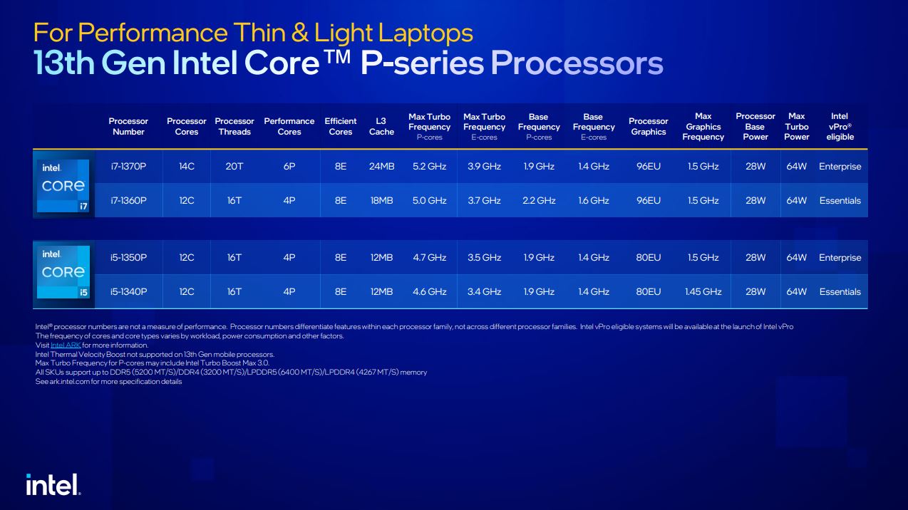 更快、更猛的第 13 代 Intel Core 筆電處理器發表,用實力滿足玩家與創作者需求 - 電腦王阿達 更快、更猛的第 13 代 Intel Core 筆電處理器發表,用實力滿足玩家與創作者需求 - 電腦王阿達