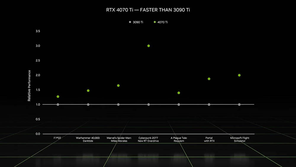 NVIDIA 正式推出 RTX 4070 Ti 桌面顯卡、RTX 40 系列筆電 GPU 顯卡 - 電腦王阿達 NVIDIA 正式推出 RTX 4070 Ti 桌面顯卡、RTX 40 系列筆電 GPU 顯卡 - 電腦王阿達