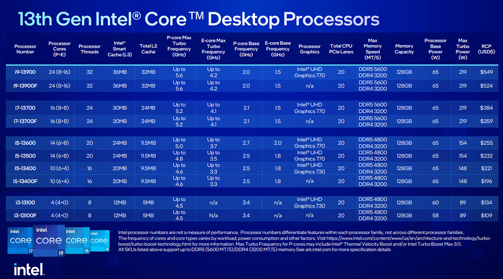 Intel 正式推出第 13 代 65W 和 35W 系列處理器，建議售價 109 美金起 - 電腦王阿達