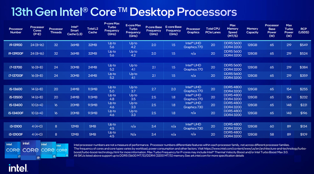 Intel 正式推出第 13 代 65W 和 35W 系列處理器,建議售價 109 美金起 - 電腦王阿達 Intel 正式推出第 13 代 65W 和 35W 系列處理器,建議售價 109 美金起 - 電腦王阿達