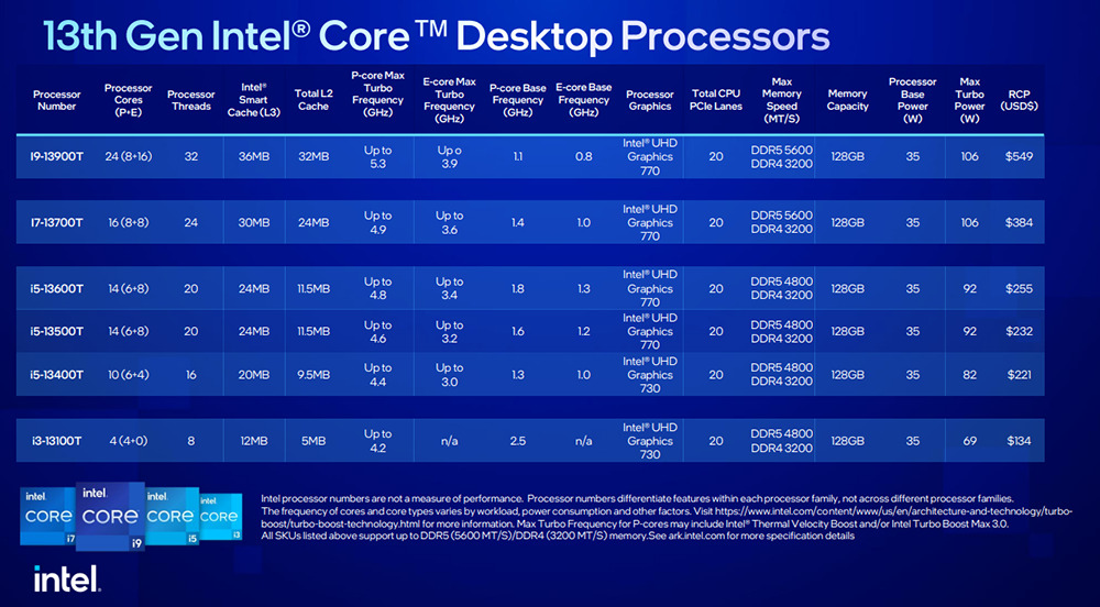 Intel 正式推出第 13 代 65W 和 35W 系列處理器，建議售價 109 美金起 - 電腦王阿達