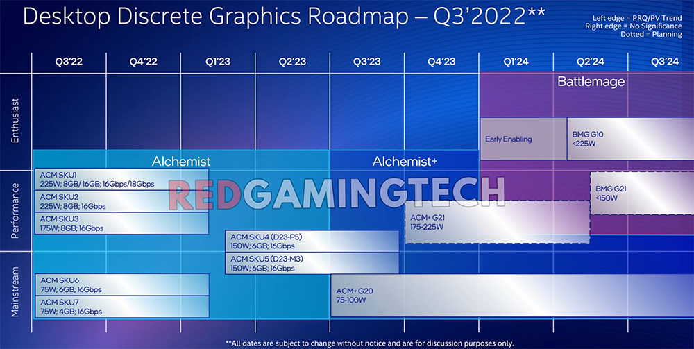 Intel ARC 桌面顯卡產品規劃時程表洩漏，預計今年 Q3 推 Alchemist+、明年 Battlemage - 電腦王阿達