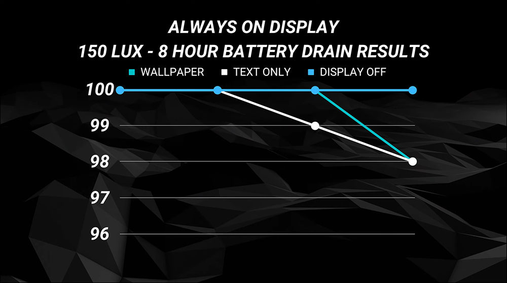 iPhone 14 Pro Max「永遠顯示」功能開啟、不顯示桌布或完全關閉的電池續航差多少?這段實測揭曉答案!(同場加映:Galaxy S22 Ultra 對比測試) - 電腦王阿達 iPhone 14 Pro Max「永遠顯示」功能開啟、不顯示桌布或完全關閉的電池續航差多少?這段實測揭曉答案!(同場加映:Galaxy S22 Ultra 對比測試) - 電腦王阿達