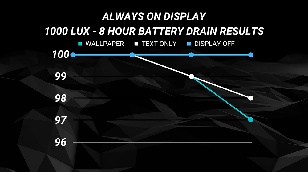 iPhone 14 Pro Max「永遠顯示」功能開啟、不顯示桌布或完全關閉的電池續航差多少?這段實測揭曉答案!(同場加映:Galaxy S22 Ultra 對比測試) - 電腦王阿達 iPhone 14 Pro Max「永遠顯示」功能開啟、不顯示桌布或完全關閉的電池續航差多少?這段實測揭曉答案!(同場加映:Galaxy S22 Ultra 對比測試) - 電腦王阿達